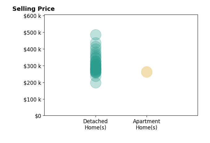 Jude Rasmus's sold homes include detached homes from $197K to $485K, apartment homes from $260K to $265K.