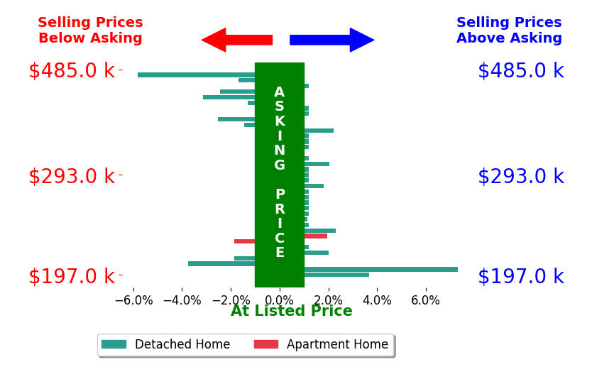 Jude Rasmus's sold homes closed 0.0% above asking on average, with 10 homes above, 10 below, and 17 at asking price.