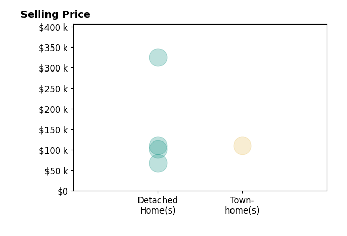 Kimberlee McClellan's sold homes include townhomes at $110K, detached homes from $68K to $325K.