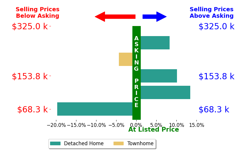 Kimberlee McClellan's sold homes closed 1.6% above asking on average, with 3 homes above, 2 below, and 0 at asking price.