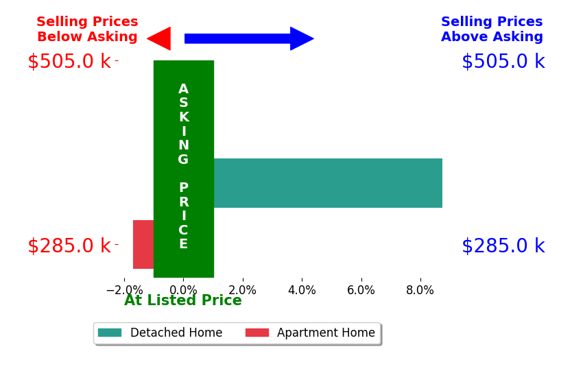 Melissa Gilbert's sold homes closed 2.7% above asking on average, with 2 homes above, 1 below, and 0 at asking price.