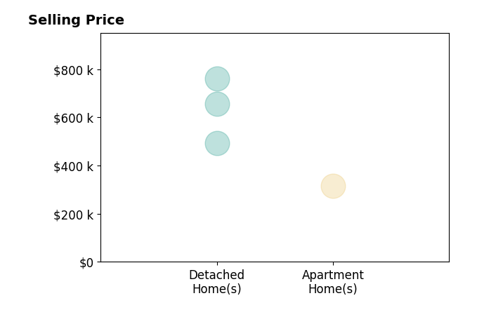 Bobby Jensen's sold homes include detached homes from $492K to $760K, apartment homes at $315K.