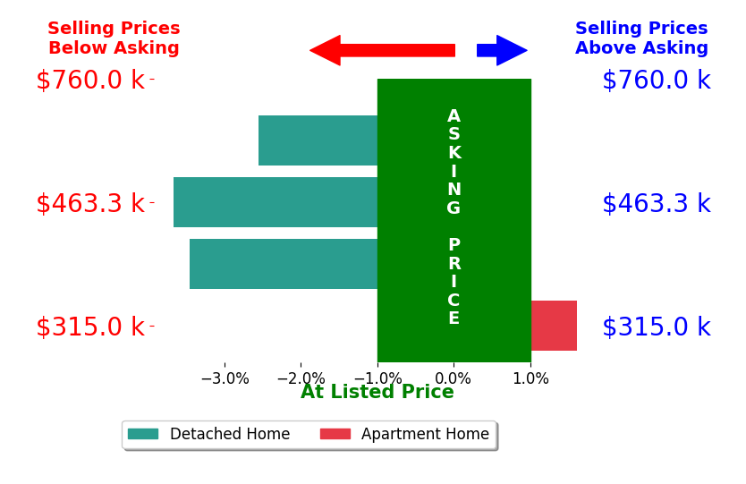 Bobby Jensen's sold homes closed 2.0% below asking on average, with 1 homes above, 3 below, and 0 at asking price.