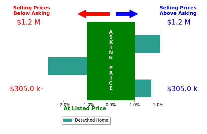 Kelsey Corcoran's sold homes closed 0.4% above asking on average, with 2 homes above, 1 below, and 0 at asking price.