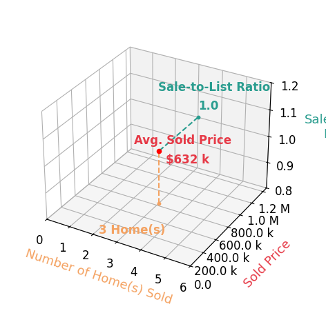 Kelsey Corcoran sold 3 homes with an average sold price of $632K and an average sale-to-list ratio of 100.4%.