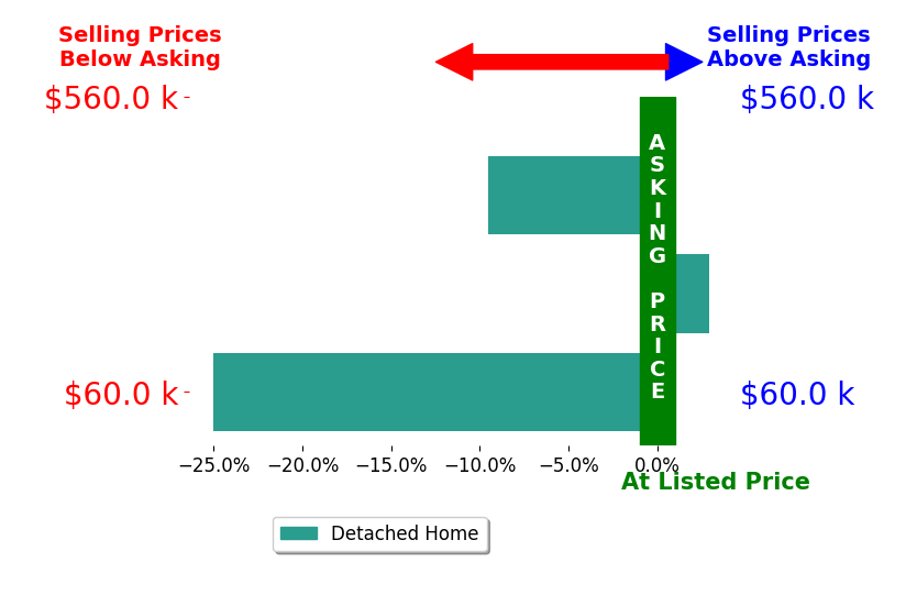 Sherri McDonald's sold homes closed 10.5% below asking on average, with 1 homes above, 2 below, and 0 at asking price.