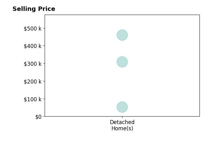 Jared West's sold homes include detached homes from $54K to $460K.