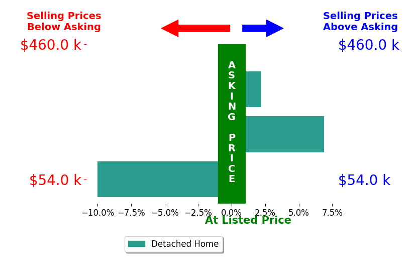Jared West's sold homes closed 0.3% below asking on average, with 2 homes above, 1 below, and 0 at asking price.