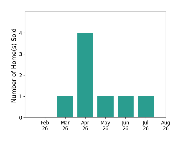 Keri Price sold 1 home in March 2026, 4 homes in April 2026, 1 home in May 2026, 1 home in June 2026, 1 home in July 2026, for a total of 8 homes.