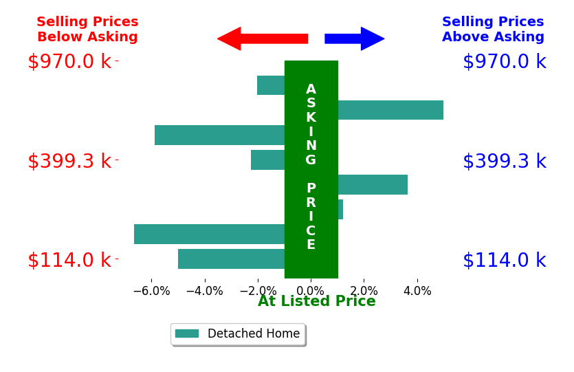 Keri Price's sold homes closed 1.6% below asking on average, with 2 homes above, 5 below, and 1 at asking price.