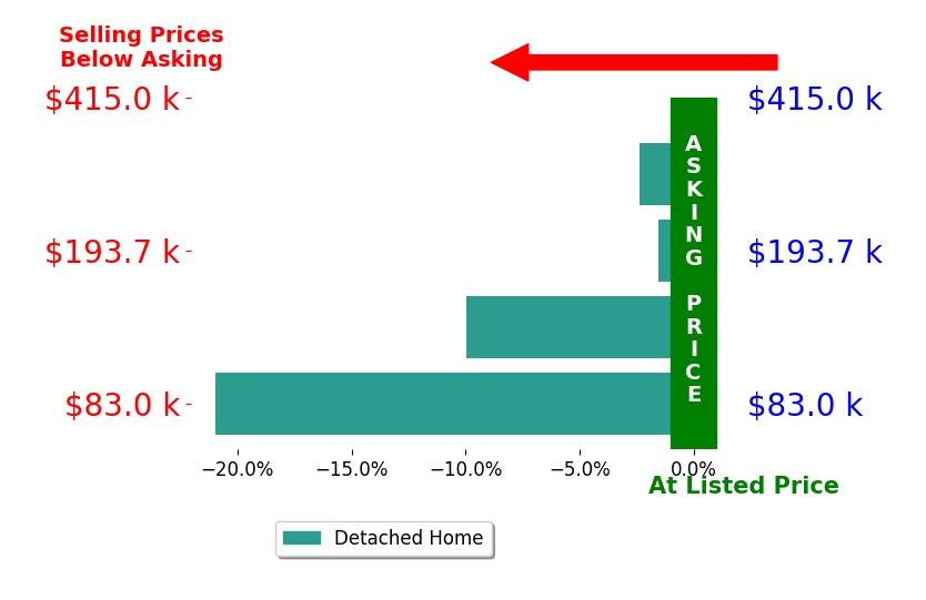 Rami Tamimi's sold homes closed 8.7% below asking on average, with 0 homes above, 4 below, and 0 at asking price.