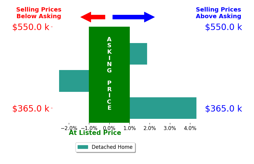 Shari Smith's sold homes closed 1.2% above asking on average, with 2 homes above, 1 below, and 0 at asking price.