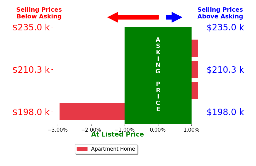 Gregory Jones's sold homes closed 0.9% below asking on average, with 0 homes above, 1 below, and 3 at asking price.