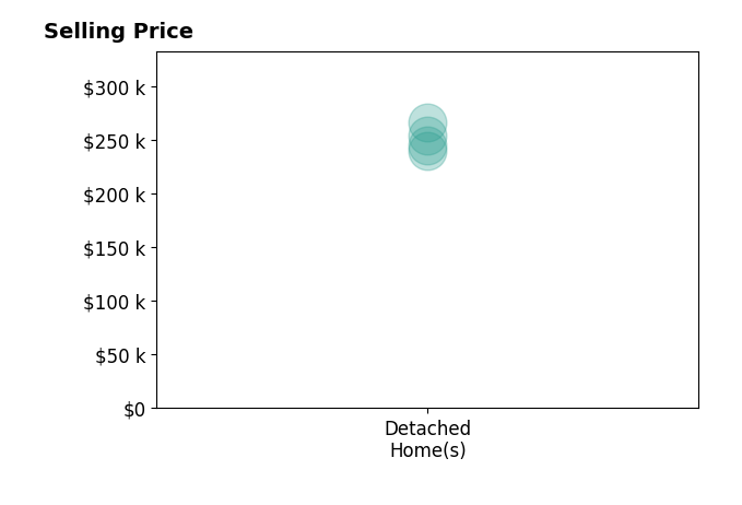 Jamie Wlodyka's sold homes include detached homes from $240K to $266K.