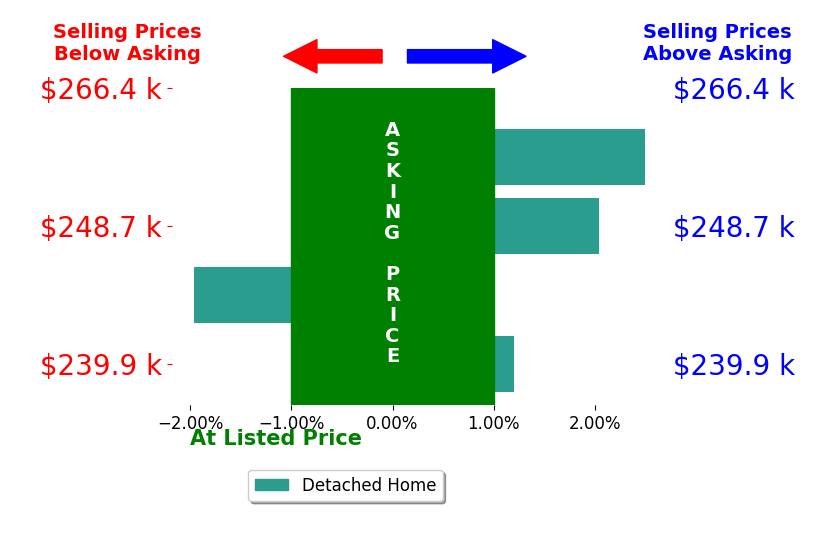 Jamie Wlodyka's sold homes closed 0.6% above asking on average, with 2 homes above, 1 below, and 1 at asking price.