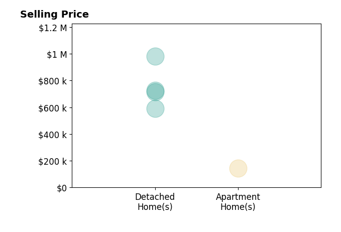 Marilyn Mason's sold homes include detached homes from $590K to $980K, apartment homes at $145K.