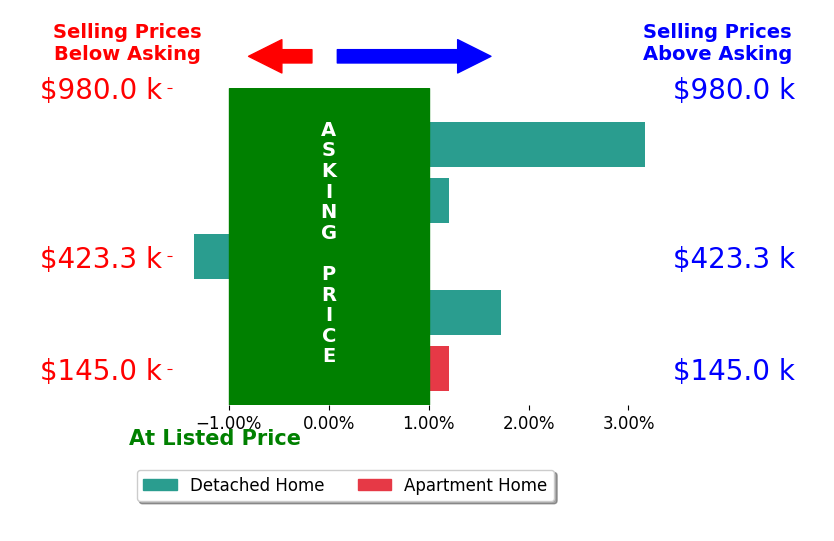 Marilyn Mason's sold homes closed 0.9% above asking on average, with 2 homes above, 1 below, and 2 at asking price.