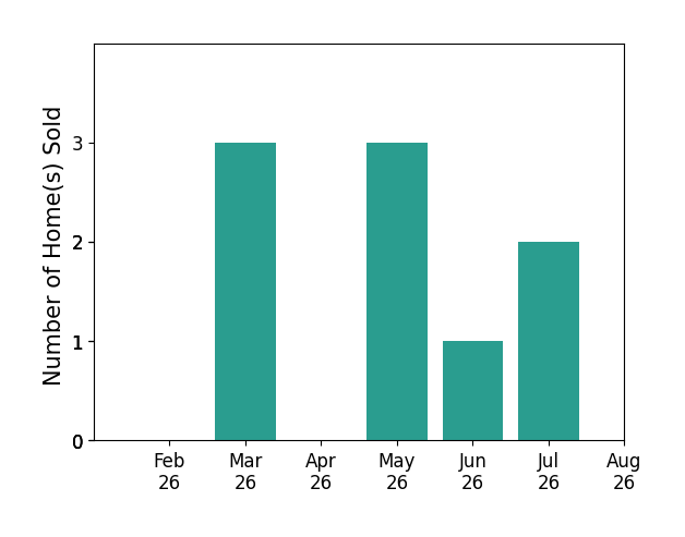 Robert Richmond sold 3 homes in March 2026, 3 homes in May 2026, 1 home in June 2026, 2 homes in July 2026, for a total of 9 homes.