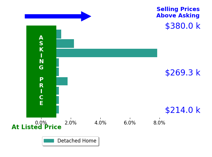 Robert Richmond's sold homes closed 1.3% above asking on average, with 4 homes above, 0 below, and 5 at asking price.