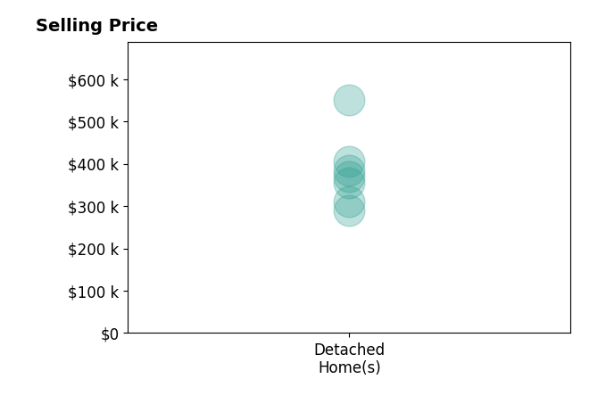 Elizabeth Wills's sold homes include detached homes from $290K to $550K.