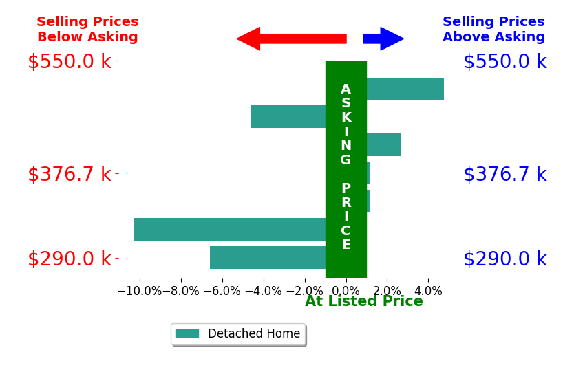 Elizabeth Wills's sold homes closed 2.0% below asking on average, with 2 homes above, 3 below, and 2 at asking price.