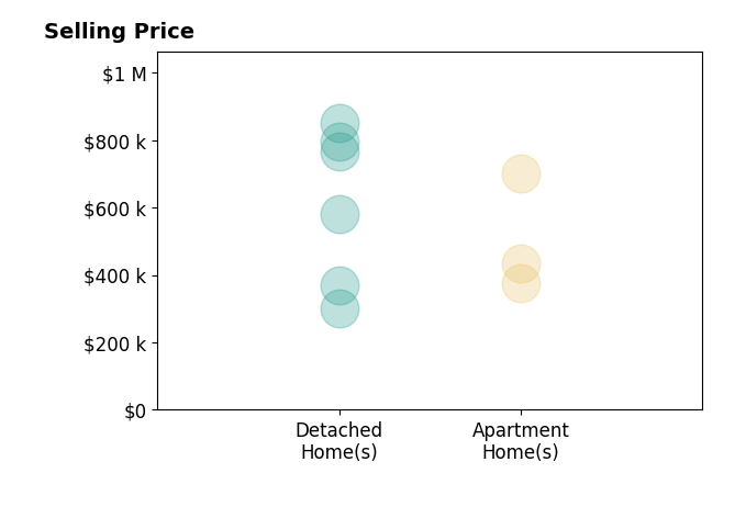 Michael Casey Associates Casey's sold homes include apartment homes from $375K to $700K, detached homes from $300K to $850K.