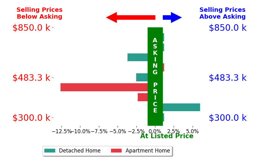 Michael Casey Associates Casey's sold homes closed 1.7% below asking on average, with 1 homes above, 4 below, and 4 at asking price.