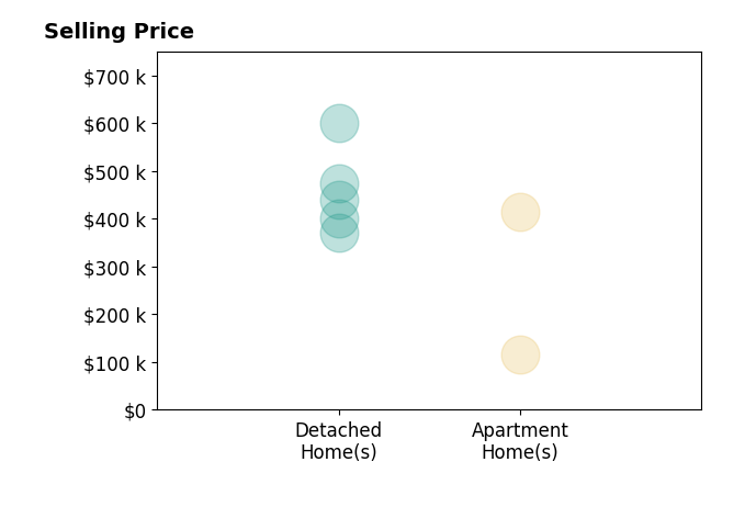 Darlene Kuzmic's sold homes include apartment homes from $115K to $415K, detached homes from $370K to $600K.