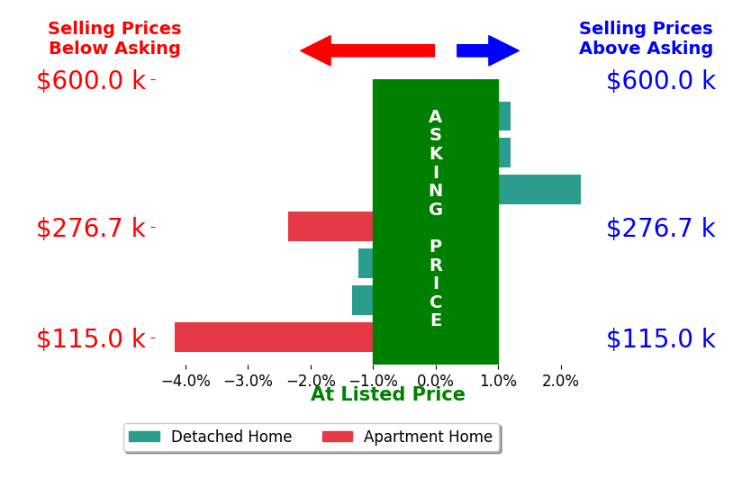Darlene Kuzmic's sold homes closed 1.0% below asking on average, with 1 homes above, 4 below, and 2 at asking price.