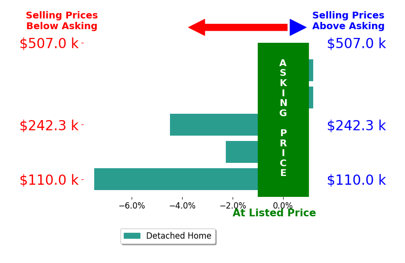 Linda Schutte's sold homes closed 3.1% below asking on average, with 0 homes above, 3 below, and 2 at asking price.