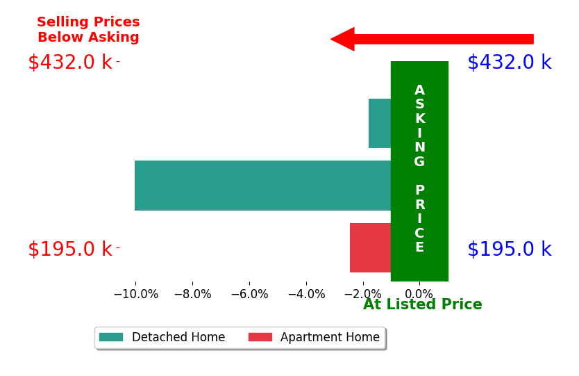 Michale Tache's sold homes closed 4.8% below asking on average, with 0 homes above, 3 below, and 0 at asking price.
