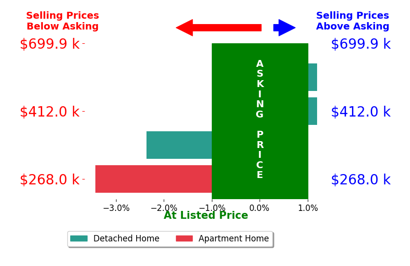 John Houk's sold homes closed 1.4% below asking on average, with 0 homes above, 2 below, and 2 at asking price.