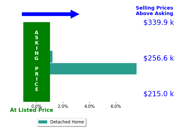 Shane Ettore's sold homes closed 3.8% above asking on average, with 1 homes above, 0 below, and 1 at asking price.