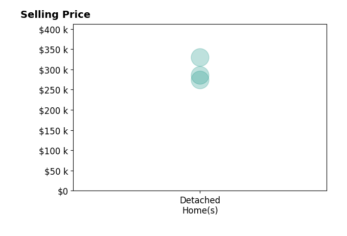 Lori Thurman's sold homes include detached homes from $275K to $330K.
