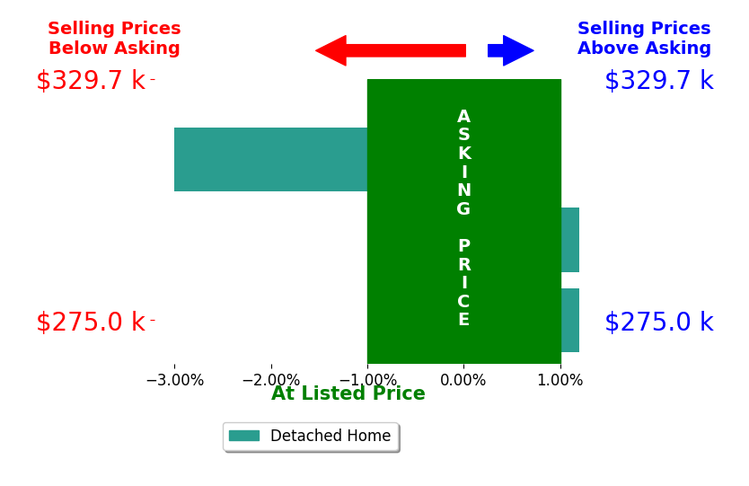 Lori Thurman's sold homes closed 1.0% below asking on average, with 0 homes above, 1 below, and 2 at asking price.