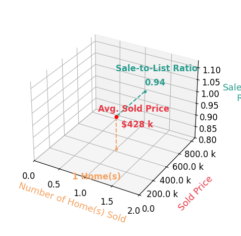 Sarah Lepore sold 1 homes with an average sold price of $428K and an average sale-to-list ratio of 94.1%.