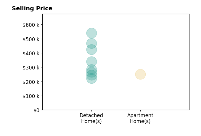 Tammy Oakley's sold homes include detached homes from $222K to $540K, apartment homes at $250K.