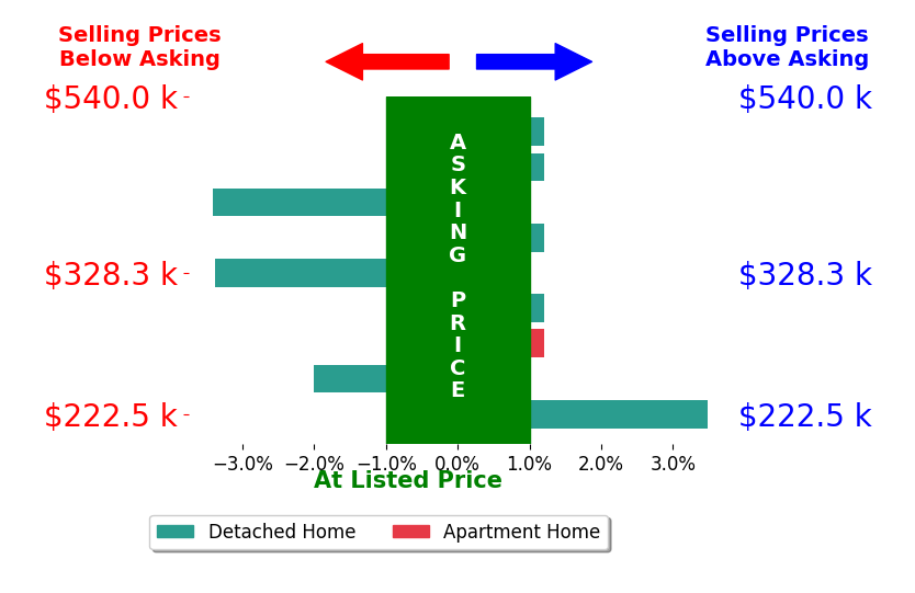 Tammy Oakley's sold homes closed 0.5% below asking on average, with 1 homes above, 3 below, and 5 at asking price.