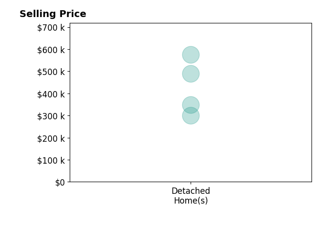 Renee Robinson's sold homes include detached homes from $300K to $575K.