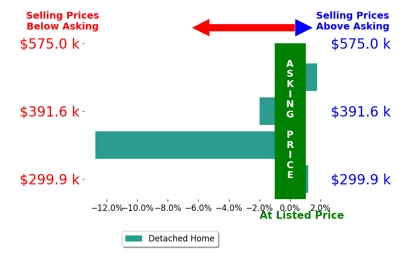 Renee Robinson's sold homes closed 3.2% below asking on average, with 1 homes above, 2 below, and 1 at asking price.