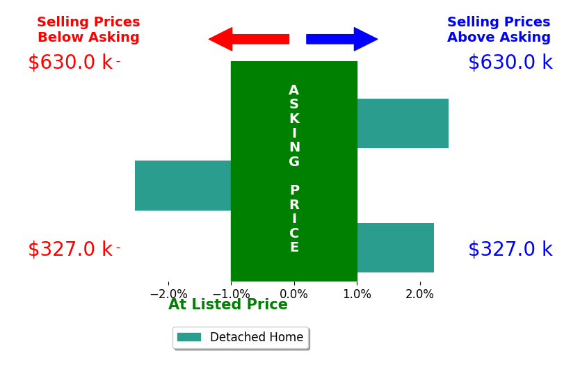 Elea Karras's sold homes closed 0.7% above asking on average, with 2 homes above, 1 below, and 0 at asking price.