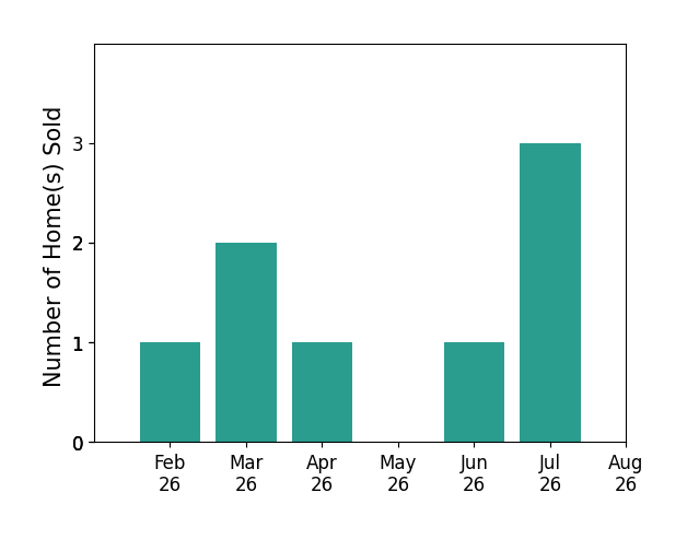 Kristel Smith sold 1 home in February 2026, 2 homes in March 2026, 1 home in April 2026, 1 home in June 2026, 3 homes in July 2026, for a total of 8 homes.