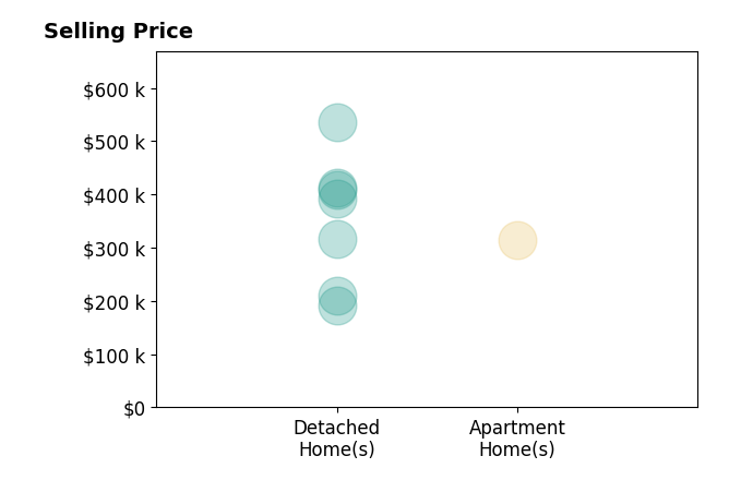 Kristel Smith's sold homes include detached homes from $192K to $535K, apartment homes at $315K.