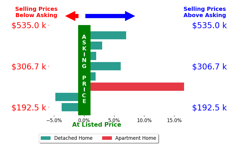 Kristel Smith's sold homes closed 3.5% above asking on average, with 6 homes above, 2 below, and 0 at asking price.