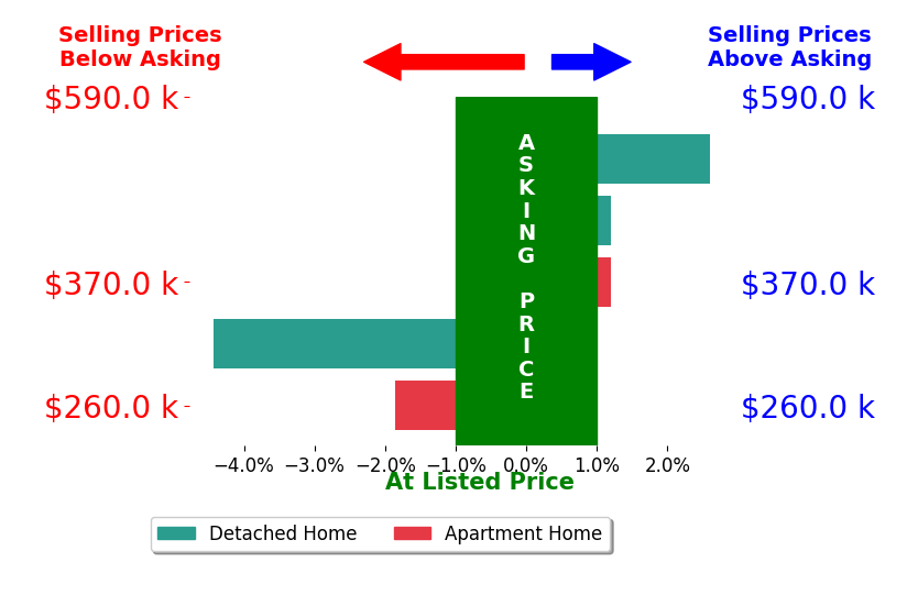 Rachael Hall's sold homes closed 0.9% below asking on average, with 1 homes above, 2 below, and 2 at asking price.
