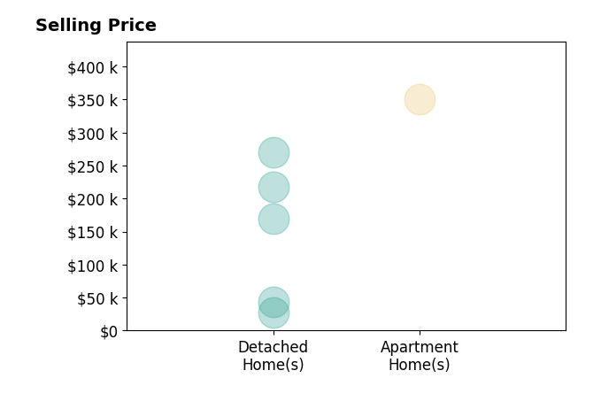 Trudy Tiu's sold homes include apartment homes at $350K, detached homes from $27K to $270K.