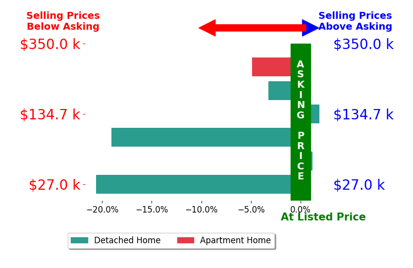 Trudy Tiu's sold homes closed 7.6% below asking on average, with 1 homes above, 4 below, and 1 at asking price.