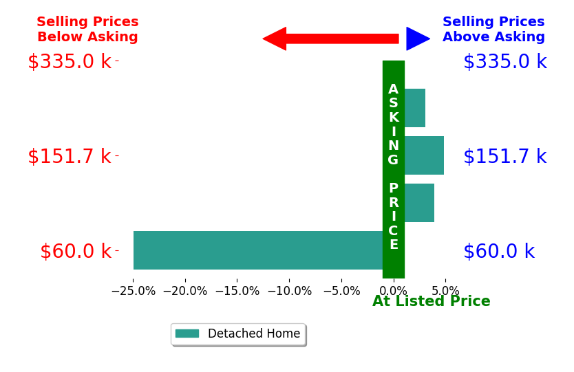 Kellie Fiorello's sold homes closed 3.3% below asking on average, with 3 homes above, 1 below, and 0 at asking price.
