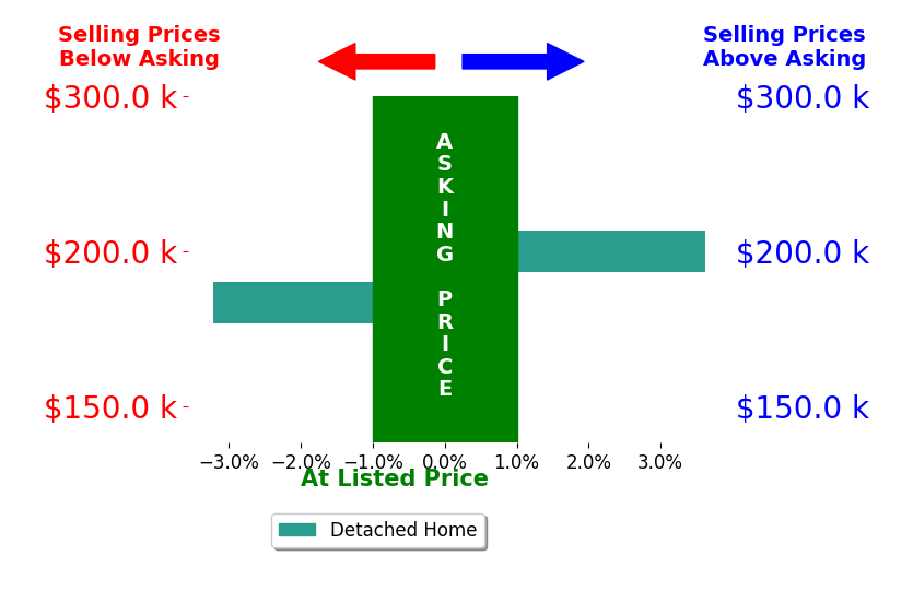 Angie Travis's sold homes closed 0.2% above asking on average, with 1 homes above, 1 below, and 0 at asking price.