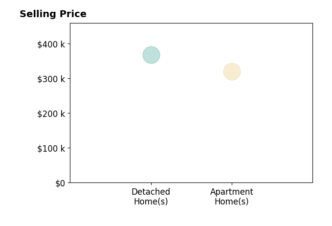 Bradley Fry's sold homes include detached homes at $367K, apartment homes at $320K.